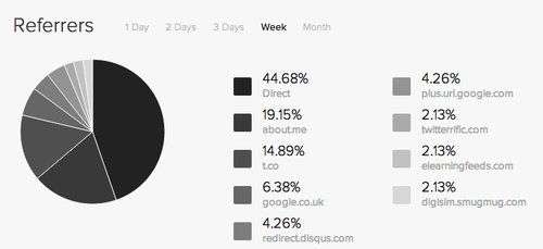 Squarespace Stats Example