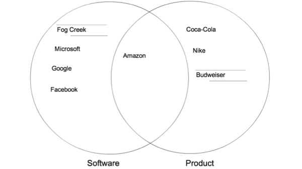 Software vs Product Companies