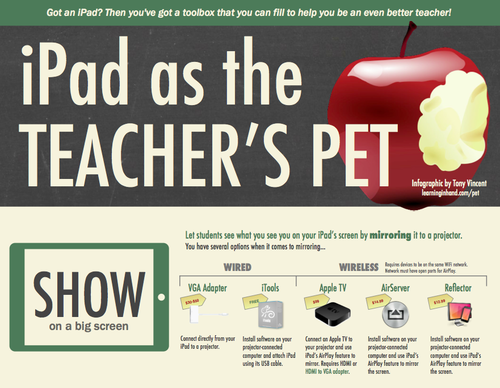 iPad as the Teacher's Pet