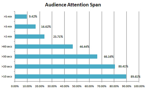 Percentage of average audience lost over the duration of a online video. Over 50% are lost by 60 seconds in.