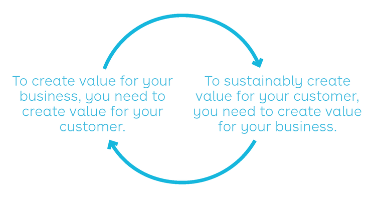 From our upcoming book Value Proposition Design
