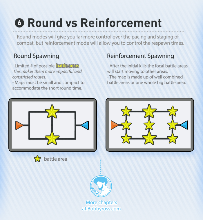 Round vs Reinforcement