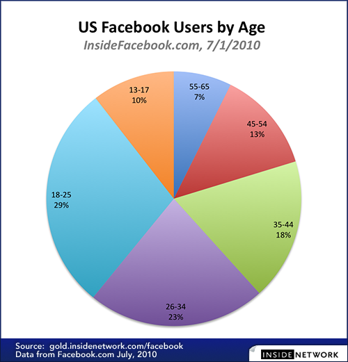 US-Facebook-Users-by-Age-7.1.10