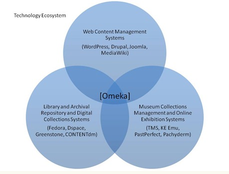 Omeka offers services that cover a wide range of needs for cultural institutions