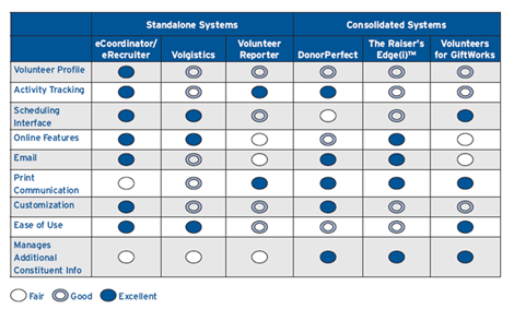 Comparison chart from A Consumer's Guide to Software for Volunteer Management