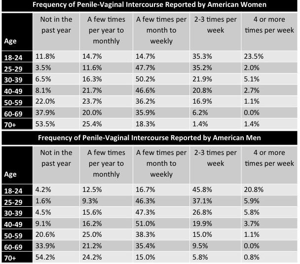 NOTE: the data in this table only reflect frequency of Vaginal intercourse for married individuals