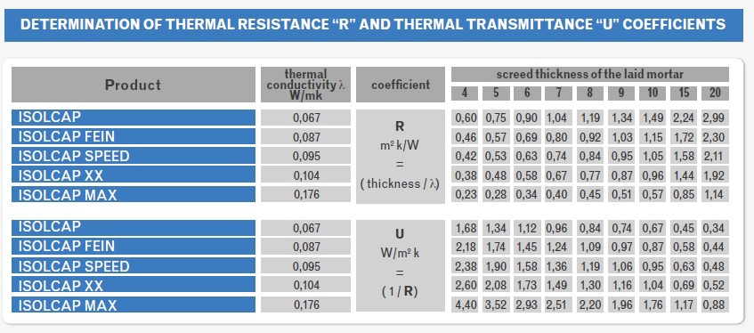 Determination of Thermal Resistance and Thermal Transmittance
