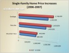 Thumbnail of Housing Prices for Mountain View, Palo Alto, Saratoga in March 2007