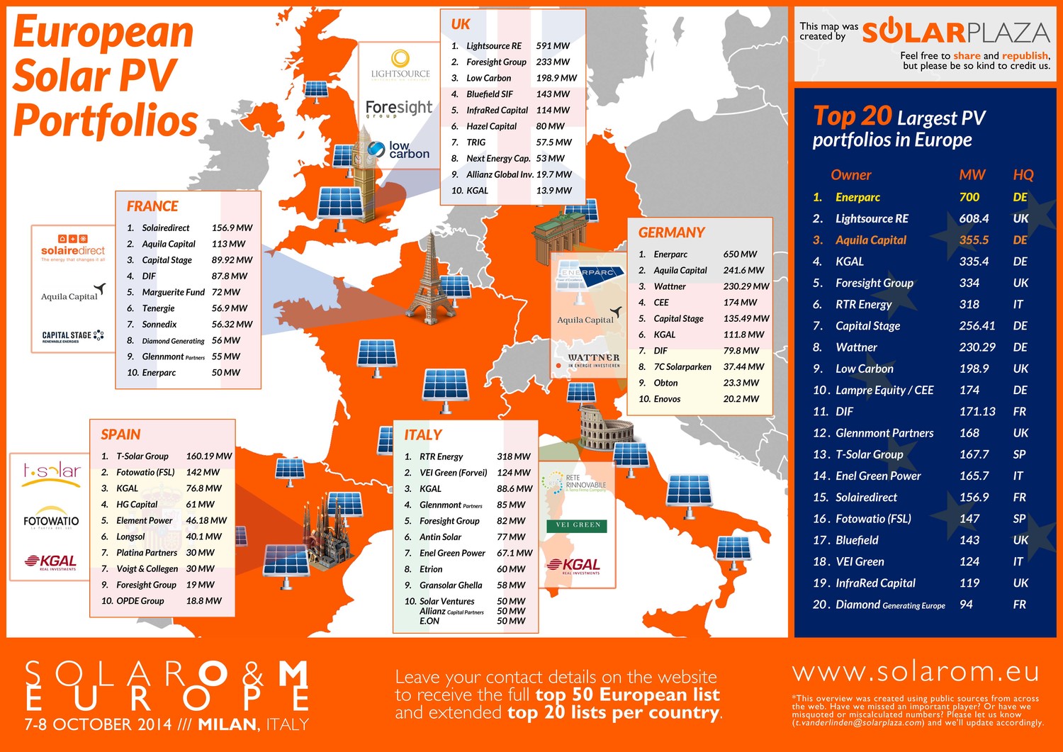 Solar PV Portfolios Europe