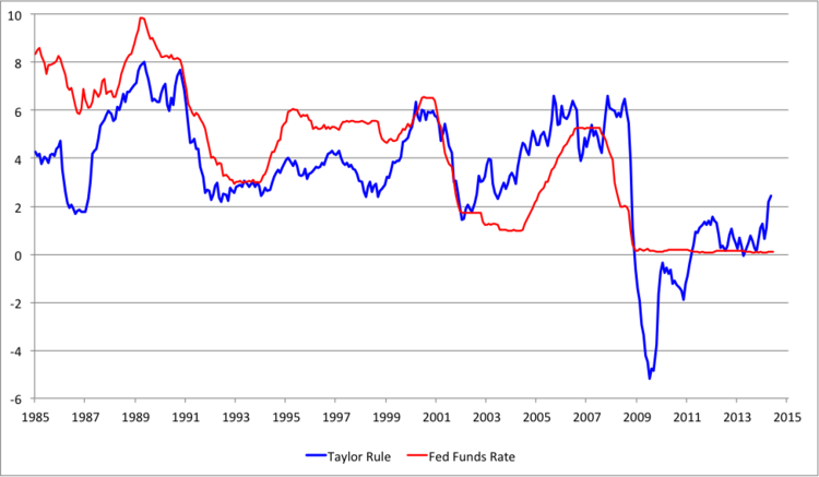 Note: The modified Taylor rule shown is R = r + Inflation + 0.5x(Inflation – 2) – (Ut – U*), where: (1) R is the federal funds rate; (2) r is the equilibrium real interest rate (set to 1.75 in line with the midpoint of FOMC members’ projections for the federal funds rate and the inflation rate in the longer run); (3) inflation is measured by the annual percent change of the price index of personal consumption expenditures; (4) Ut is the unemployment rate; and (5) U* is the equilibrium unemployment rate (set to 5.35% in line with the midpoint of FOMC members’ projections for the longer run).