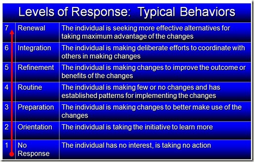 Levels of Response to Change