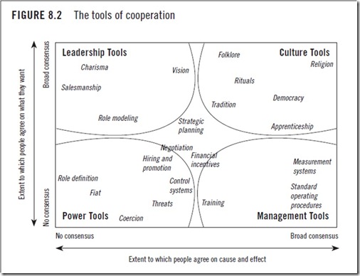 Tools of Cooperation Christensen