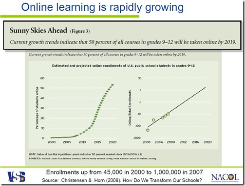 Growth of online learning charts