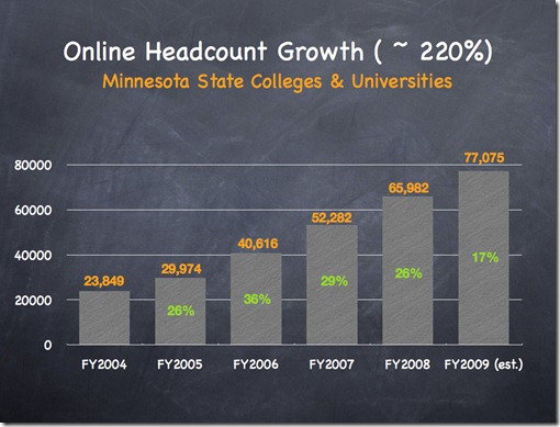 online education growth chart