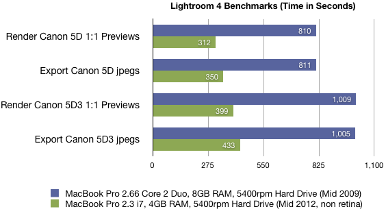Benchmark chart Adobe Lightroom 4 MacBook Pro mid 2009 vs mid 2012