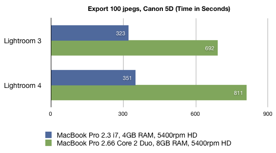 Lightroom Export jpegs Benchmarks chart 