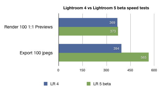 Lightroom 4 vs Lightroom 5 beta speed tests