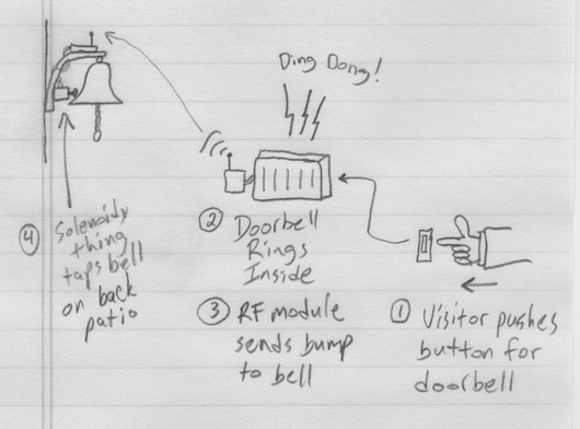 DIY remote doorbell using XBee modules