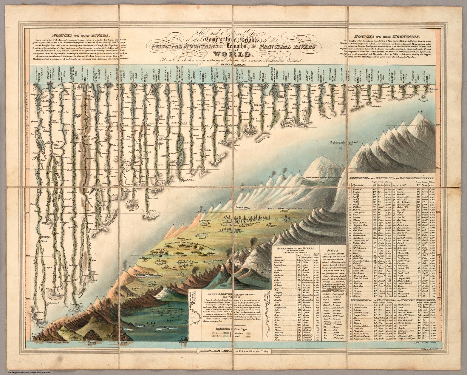Gardner’s Comparative Heights of Mountains and Rivers, 1823