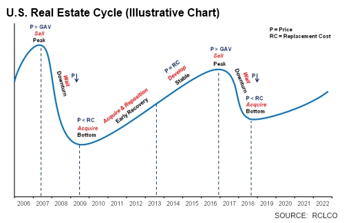 2012-01-17 - The Real Estate Cycle (RCLCo)