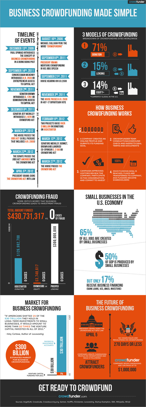 Infographic on crowdfunding