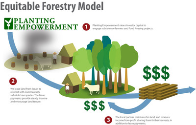 Graphic of the Equitable Forestry model. Click for a larger view.