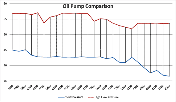 Comparion of same engine before and after Oil Pump Installation