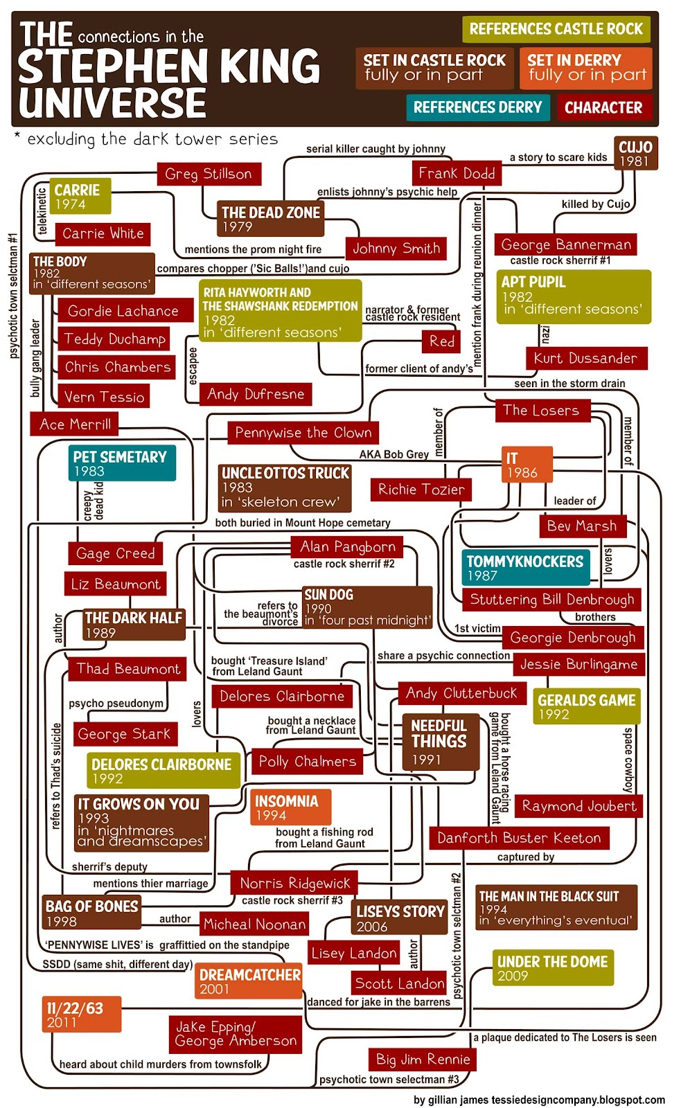 Crazy Flowchart shows Stephen King Universe Connections — GeekTyrant