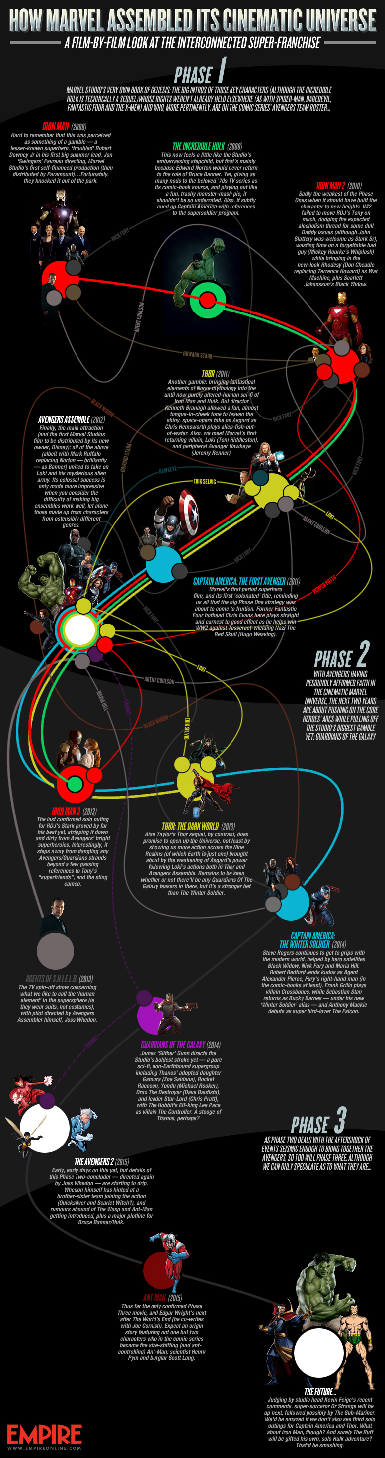How Marvel Assembled Its Cinematic Universe - Infographic 