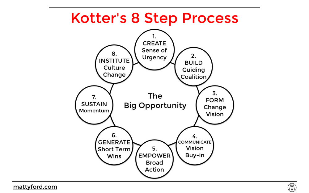 Kotters 8 Step Process: Identifying Important Elements to Successful Organisational Change