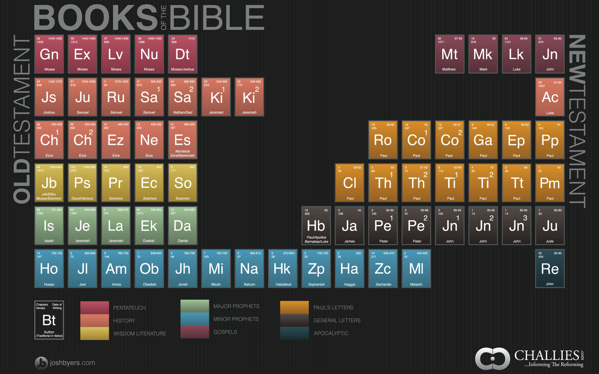Periodic Table of the Bible — Josh Byers