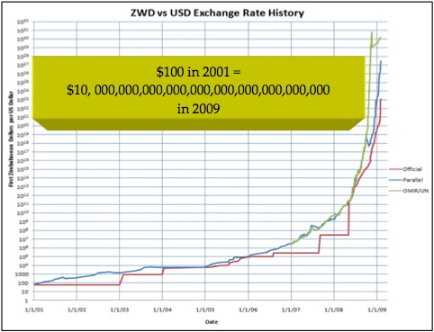 forex exchange rates in zimbabwe