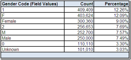 Field Values for Gender Code