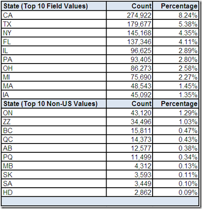 Field Values for State Abbreviation