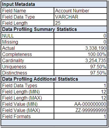 Field Summary for Account Number