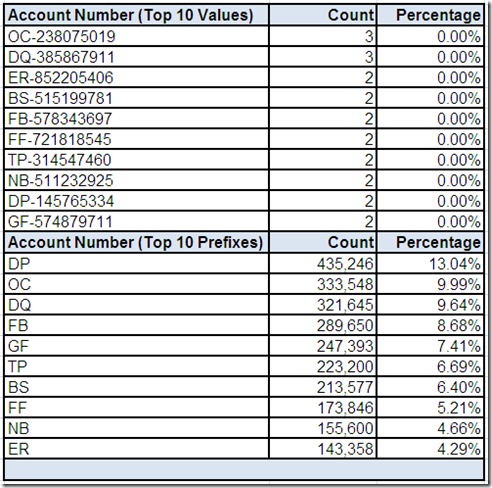 Field Values for Account Number