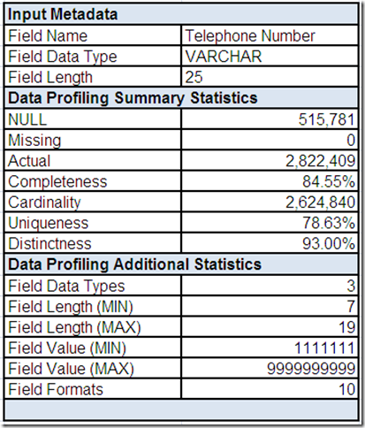 Field Summary for Telephone Number