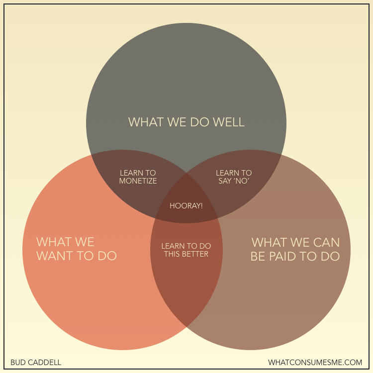 How to be happy in business - venn diagram