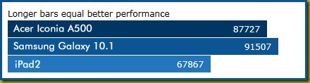 IconiaPerformance