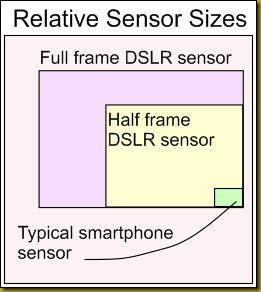 Relative Sensor Size