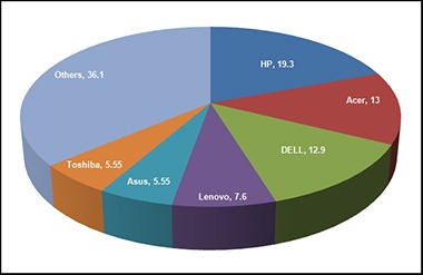 PieofSuppliers