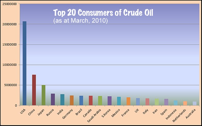 Top20ConsumersofCrudeOil