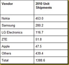 IDC Data