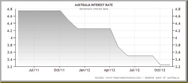 RBAInterestRate