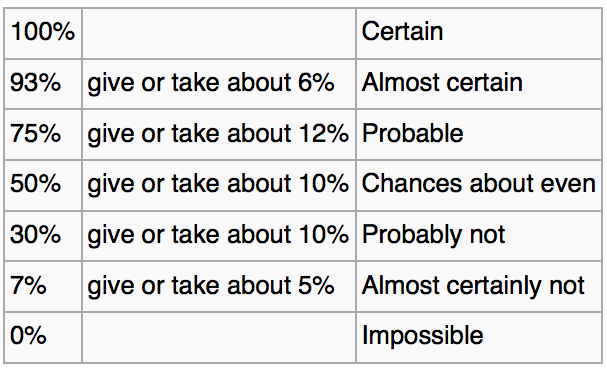 Words of estimative probability